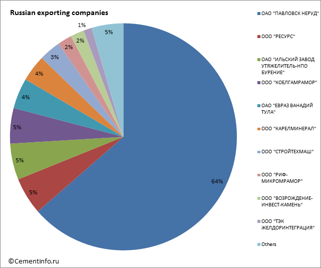 Russian exporting companies